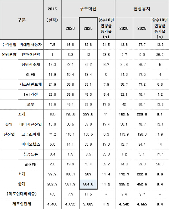 미래 유망 신산업 인력전망(단위 : 천명, %). <자료 : 한국산업기술진흥원>